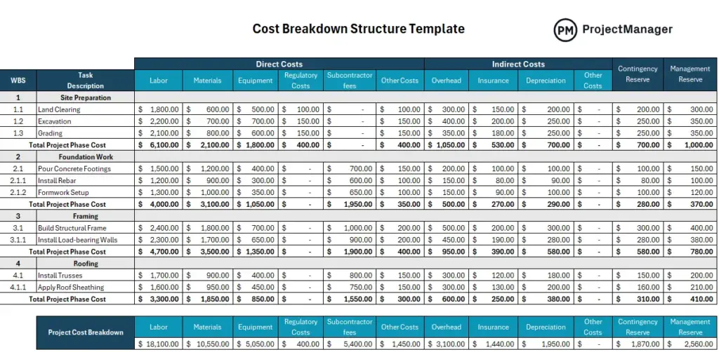Construction Cost Breakdown: How-to Guide with Example & Template